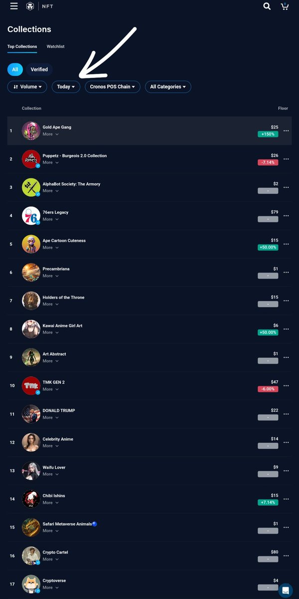 GoldApe99's tweet photo. 🙏 Thank you very much #Crofam

💥💥💥 While Gold Ape Gang was the leader of the day in the Cronos Pos Chain, it ranked second in the last 7 days. 🔥🔥🔥🦾🙏

🔗https://t.co/ww8XjerBhg

#GoldApe #NFT #nftcollectors #NFTfamily #NFTArts #nftnews #Cryptocom #CROFam #BornBrave #FFTB https://t.co/uWroArA37W