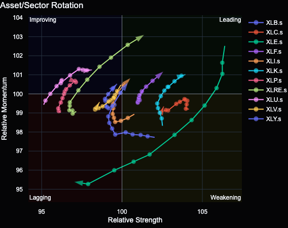 fxmacroguy's tweet photo. Haven't looked at the sector rotation graph in a while. Interesting to see how Energy is lagging and Real Estate has recently become a leading sector. https://t.co/qZo5xqhhX8