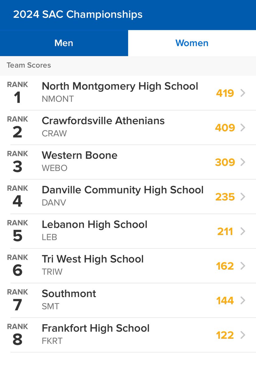 JR_Sports's tweet image. For the 1st time since 1993 @NmhsChargerSwim Girls are champions of the Sagamore Conference!! 

Chargers hold off CHS! 

Congrats Lady Chargers!