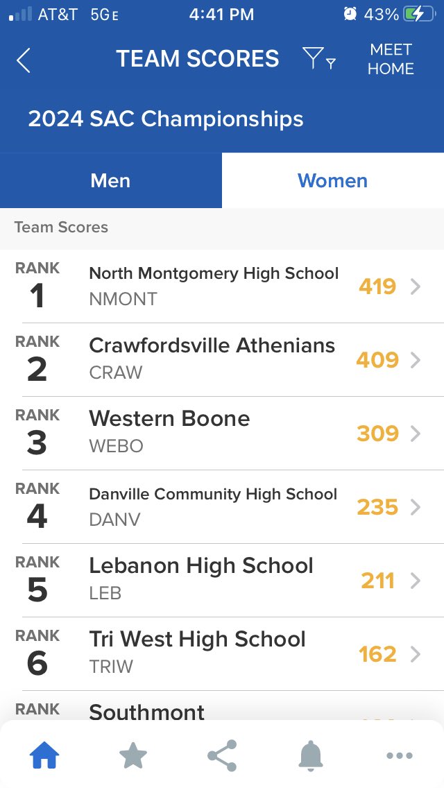nmhschargers's tweet image. For the second time in school history and the first since 1993, North Montgomery Girls Swim &amp;amp; Dive are SAGAMORE CONFERENCE CHAMPIONS!!