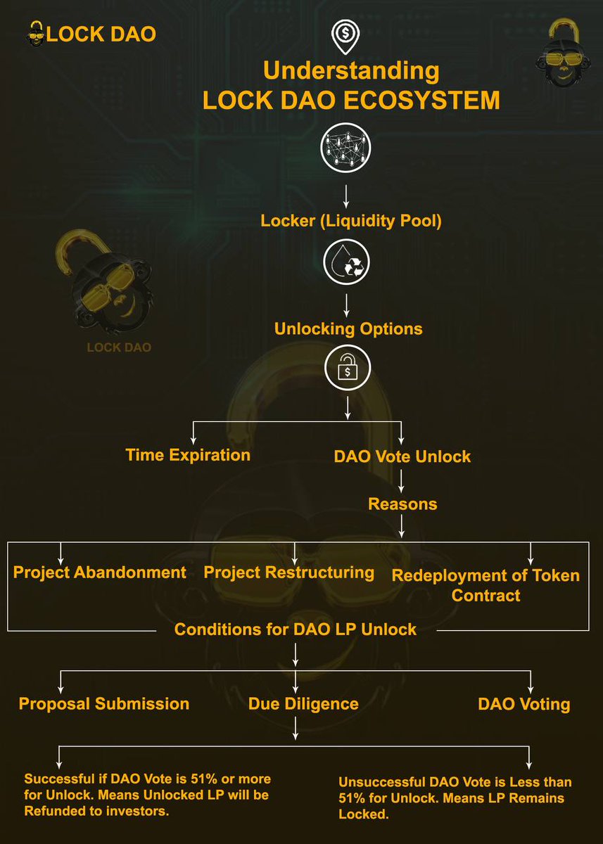 Lay_ler01's tweet photo. LockDAO ecosystem

To address the shortcomings of the traditional lockers,they created #LockDao, the first Dao Governed LP Locker. https://t.co/LHbUrrtmrt