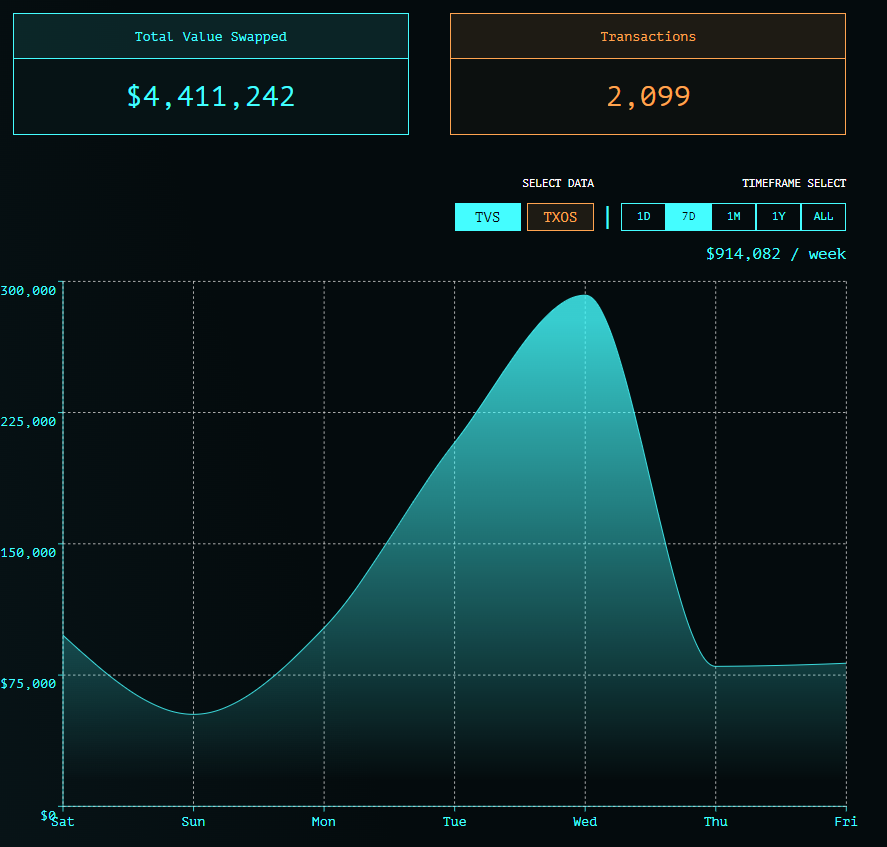 The total value swapped on <a href="/GhostyCash/">Ghosty.Cash</a> has increased by more than 25% over the last 7 days. The volume has now stabilized at around one million dollars per week, despite bearish market sentiment. It can only go up from here! 

MC is only 20 millions!

$ghsy $trac