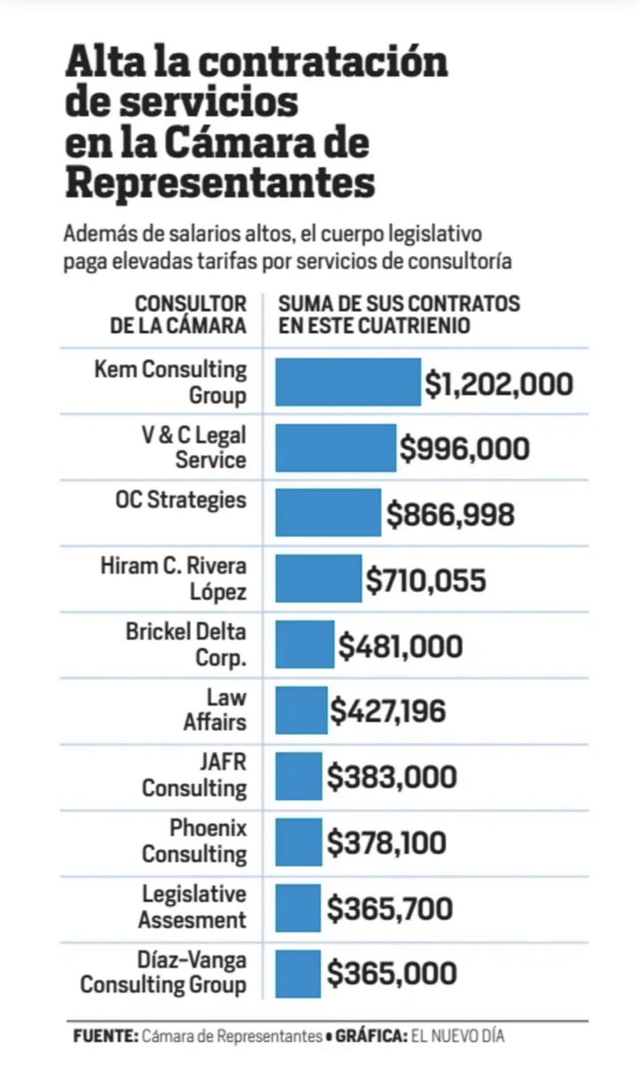 T_E_S_L_A_'s tweet image. Y que tal los consultores y contratistas fantasmas? O consultores y contratistas inflados? #Preguntando 

KEM Consulting es Edwin Mundo
OC Strategies es Oriol Campos
A Díaz Vanga lo acaban de desaforar

Quienes son los demás?