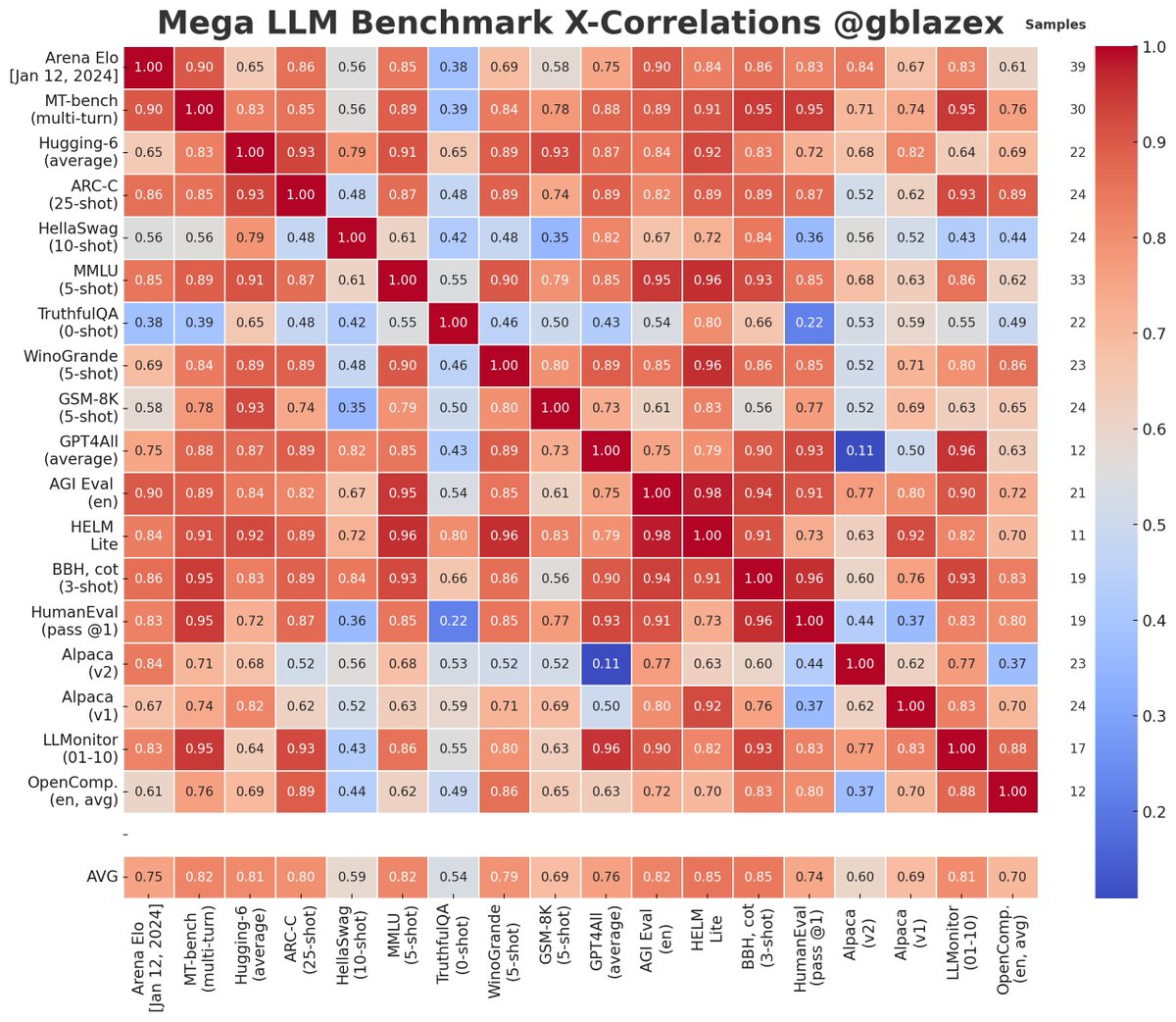 gblazex's tweet photo. Looking further into LLM benchmark x-correlations:
- Top row: how each benchmark relates to human judgement (Arena Elo)
- Other rows: any benchmark pair &amp; their relationship
- On the right: samples = # of models tested for each benchmark
thx: @chipro @maximelabonne @ldjconfirmed https://t.co/pVxxVbgvrT