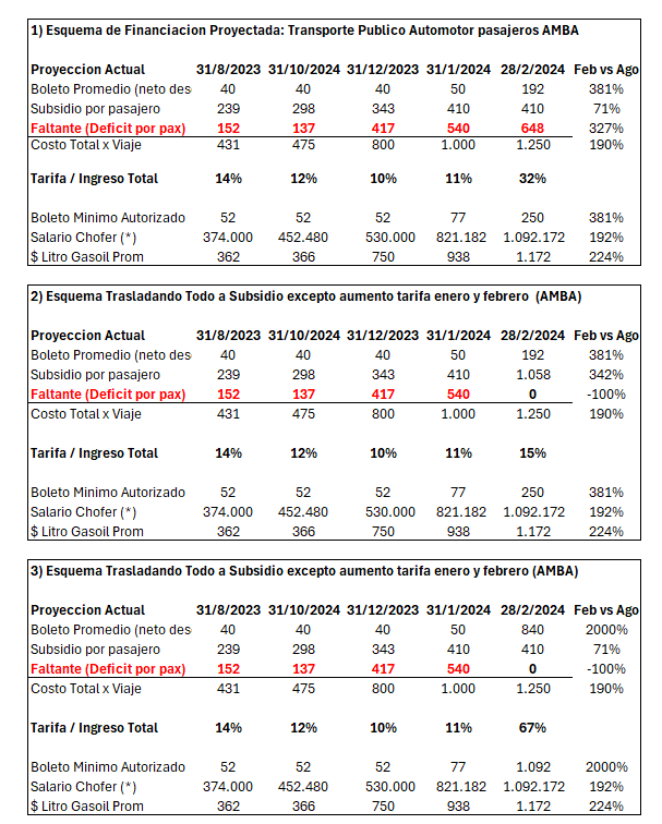 aaeta_arg's tweet photo. Tres escenarios respecto al boleto de colectivo en el AMBA, considerando el deficit actual, la proyeccion inflacionaria y los pedidos de UTA de recomposicion salarial (negociacion aun en marcha)

1) se ajusta Tarifa de acuerdo a pautas anunciadas por Ministerio de Infraestructura, pero se congela subsidio. El deficit se dispara y se paraliza el sistema
2) se ajuste Tarifa de acuerdo a pautas anunciadas por Ministerio de Infraestructura y se cubre deficit con mas Subsidios (en febrero solo 15% cubre tarifa y 85% susbsidios)
3) se congela subsidios y toda la inflacion se cubre con tarifa. En este escenario (el mas complejo) requiere un boleto minimo de 1.172 para cubrir inflacion proyectada + pedidos de UTA. 

Un escenario muy dificil de resolver. Todas las opciones generan un fuerte impacto (para empresas, el primero, para el Estado, el segundo, y para los usuarios, el tercero)