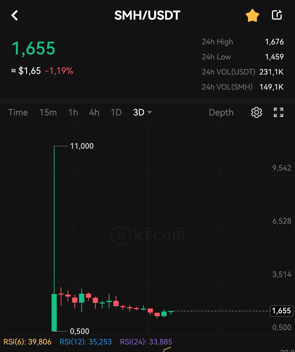 Good days are near for $SMH, which I have been waiting for a long time 👇

Signed an agreement with <a href="/teamspacemesh/">teamspacemesh</a>  &amp; <a href="/gate_io/">Gate.io</a> 🤝

Currently, you can buy from <a href="/XTexchange/">XT Exchange 🚀</a> and send to <a href="/gate_io/">Gate.io</a> 

When we examine the 3-day chart, we can see that it has been accumulating for a long