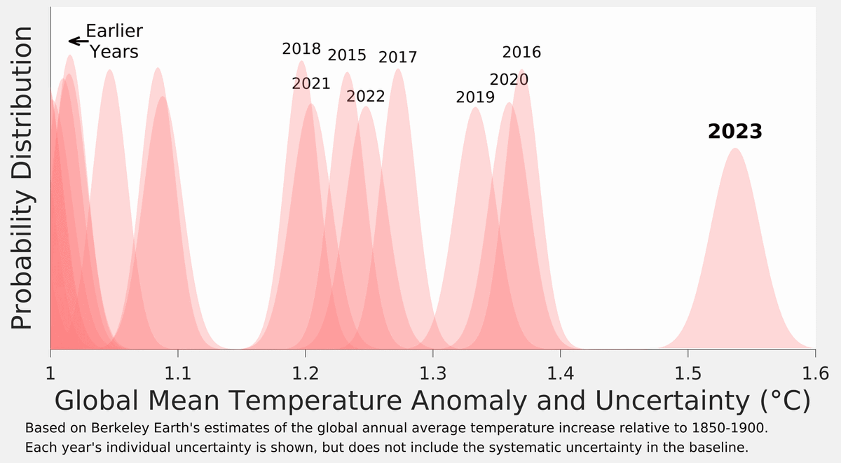 'Gli ultimi nove anni comprendono tutti e nove gli anni più caldi osservati dall'inizio della documentazione strumentale (dei dati meteorologici)' #clima @MASE_IT #cambiamentoclimatico #COP28 @fffitalia berkeleyearth.org/global-tempera…