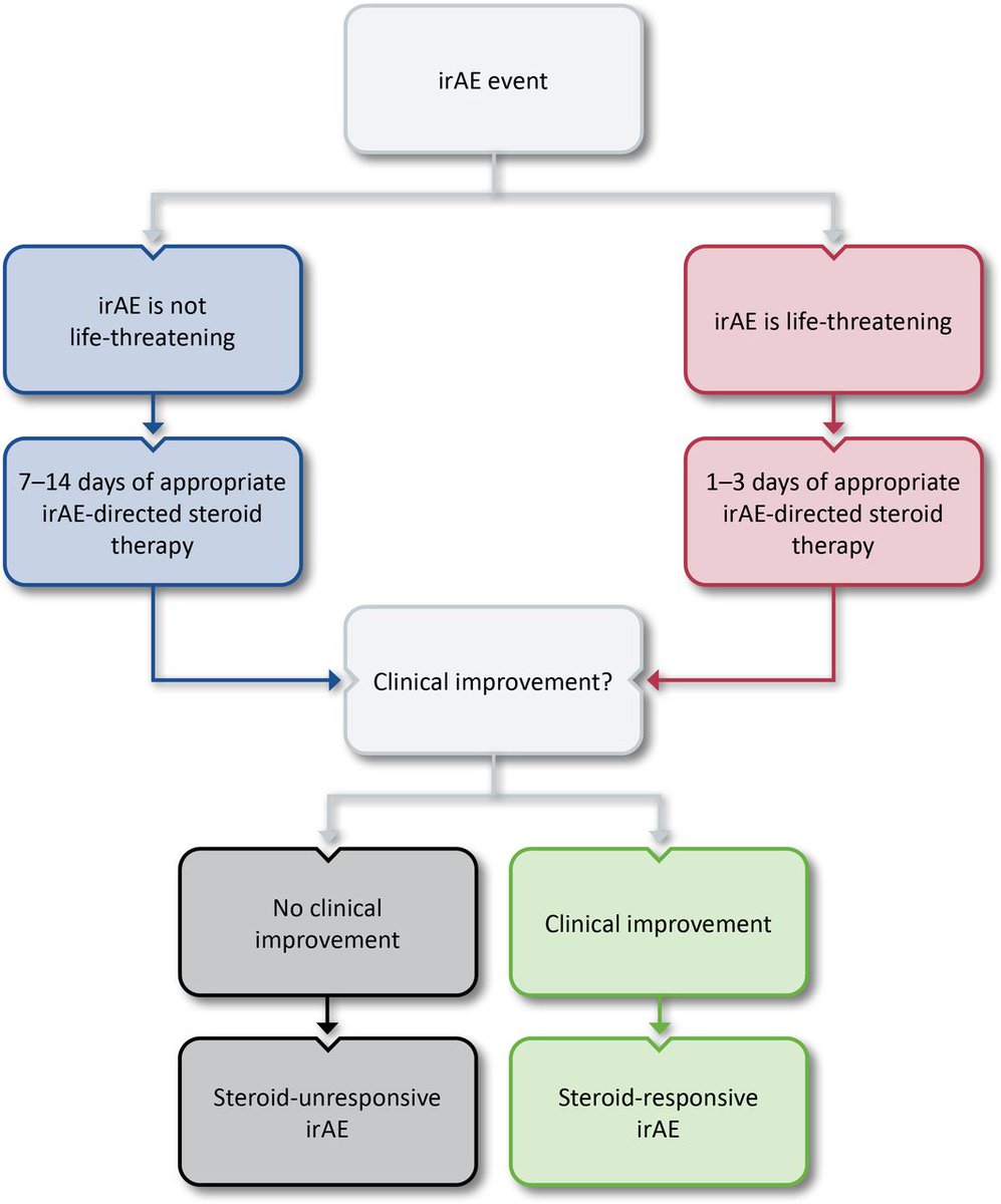 BAHNOOfficial's tweet photo. Society for Immunotherapy of Cancer (SITC) consensus definitions for immune checkpoint inhibitor-associated immune-related adverse events (irAEs) terminology; to support clinicians in the management of irAEs &amp; inform future prospective irAE trials  https://t.co/SzZStq8dEg https://t.co/tgyQYvYuJX