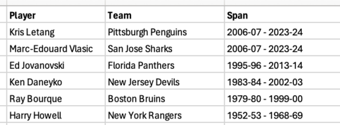 SharksStats's tweet photo. Defensemen all-time to score goals for a franchise as both a teenager and at age 36+. Courtesy @SportRadar
#NHLStats #HockeyTwitter #SJSvsOTT #SJSharks https://t.co/132uB8S2az