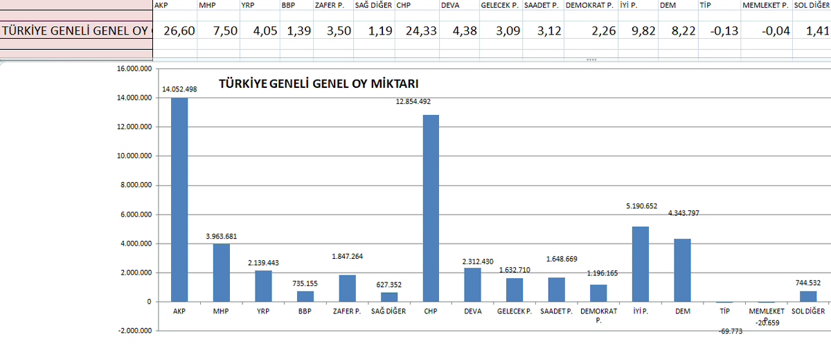 ArastirmaMMXXII's tweet photo. 31 Mart 2024 Yerel Seçimler Kümülatif Parti Sonuçları;

Toplam Geçerli oy miktarı:        52.832.137 kişi 

(14 Mayıs 2023 den itibaren artış miktarı:  366.271 kişi

(Seçime katılım; gerek hallerde kendi logolu veya CHP listesine, nispi oranda belediye meclis üyelik temsili ile) https://t.co/acM4f0J2zN
