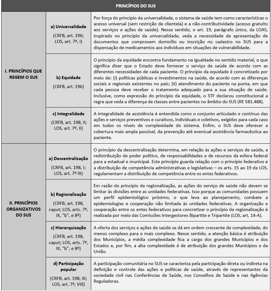 pedrohcardosool's tweet image. I. PRINCÍPIOS QUE REGEM O SUS
a) Universalidade
b) Equidade
c) Integralidade

II. PRINCÍPIOS ORGANIZATIVOS DO SUS
a) Descentralização
b) Regionalização
c) Hierarquização
d) Participação popular