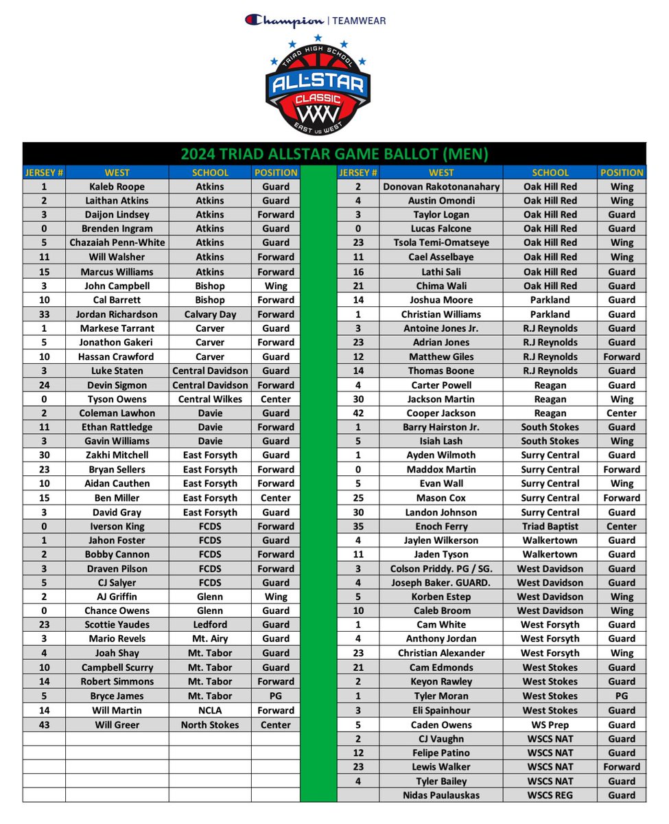 TriadAllStar's tweet image. 🚨13th Annual @ChampionTeams @TriadAllStar Classic’s WEST BOYS’ OFFICIAL BALLOT🚨

Comment with your Top 15‼️