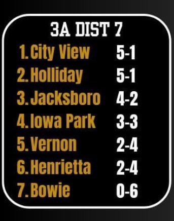 Sitting good through the first half of district #thsgbb we got a big win over our district rival #playforcoachA 
<a href="/AmaniMckinney1/">Amani Mckinney</a> <a href="/KyraTaylor_1/">Kyra Taylor</a> <a href="/BrandonEmarei/">Emarei Brandon</a>