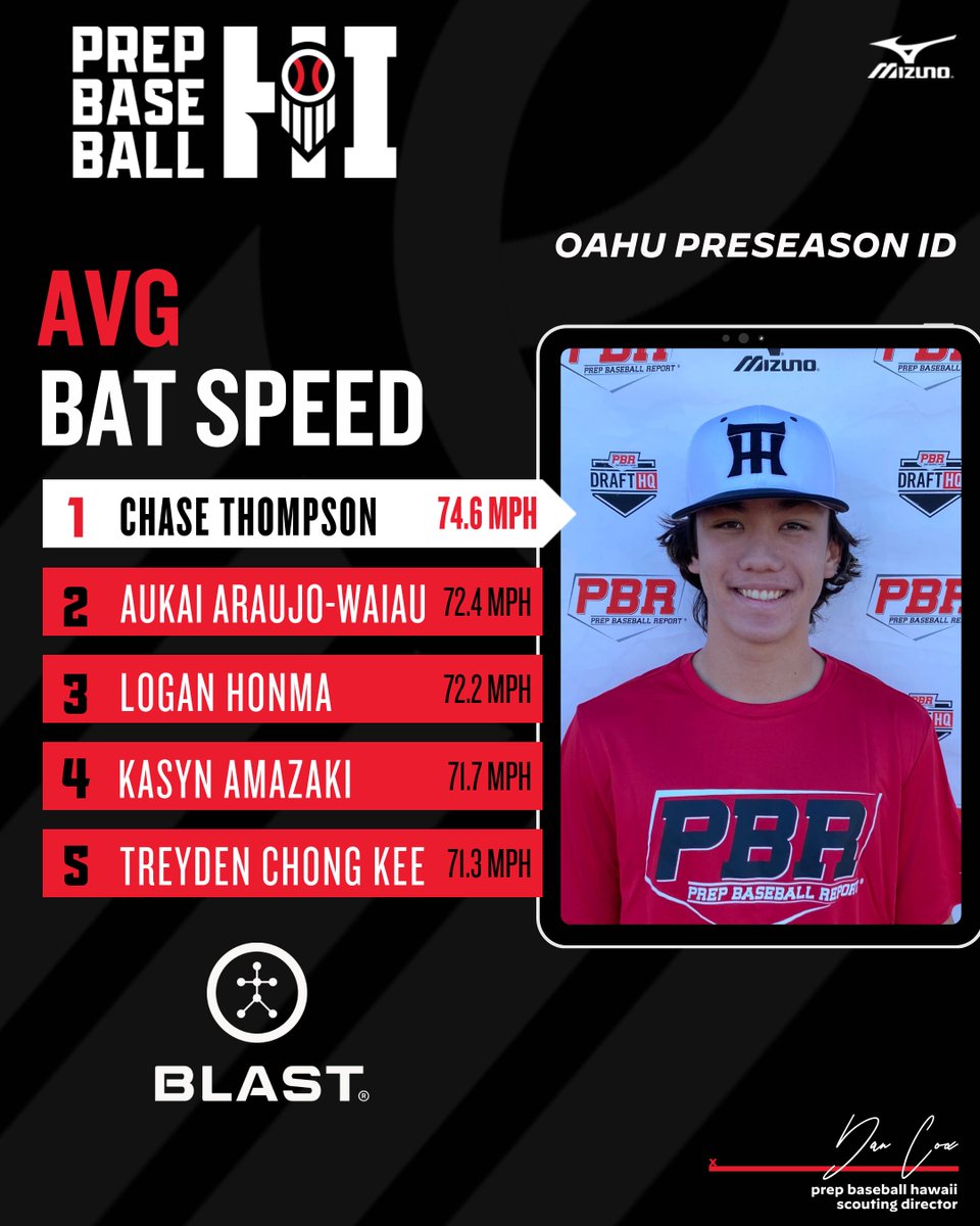 𝕆𝕒𝕙𝕦 ℙ𝕣𝕖𝕤𝕖𝕒𝕤𝕠𝕟 𝕀𝔻: ℙ𝕠𝕤𝕚𝕥𝕚𝕠𝕟𝕒𝕝 𝔻𝕒𝕥𝕒 𝔻𝕚𝕧𝕖

We conclude our post-event coverage with the top TrackMan, Blast Motion and Swift Performance data collected on Sunday at the Oahu Preseason ID.

📊 loom.ly/2xIaxv0 || #BeSeen