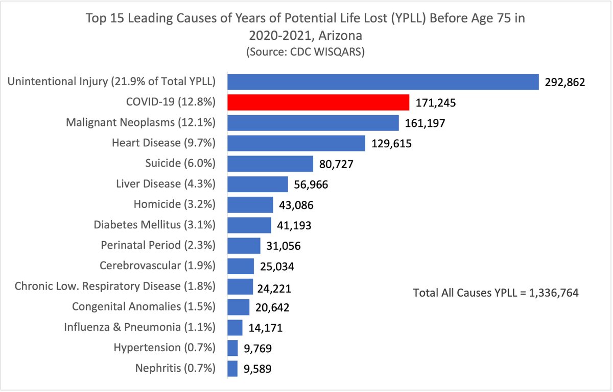 During the first two years of the pandemic, COVID cut short the lives of many thousands of #AZ residents. COVID was 2nd only to accidents in the Years of Potential Life Lost (YPLL) before age 75.