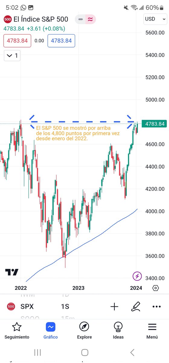 dttofinanciero's tweet photo. 🟡 Por si usted no lo sabe, el S&amp;P 500 alcanzó el viernes los 4,800 puntos, un nivel que no alcanzaba desde enero del 2022.🇺🇲 https://t.co/s1lPh84wk8