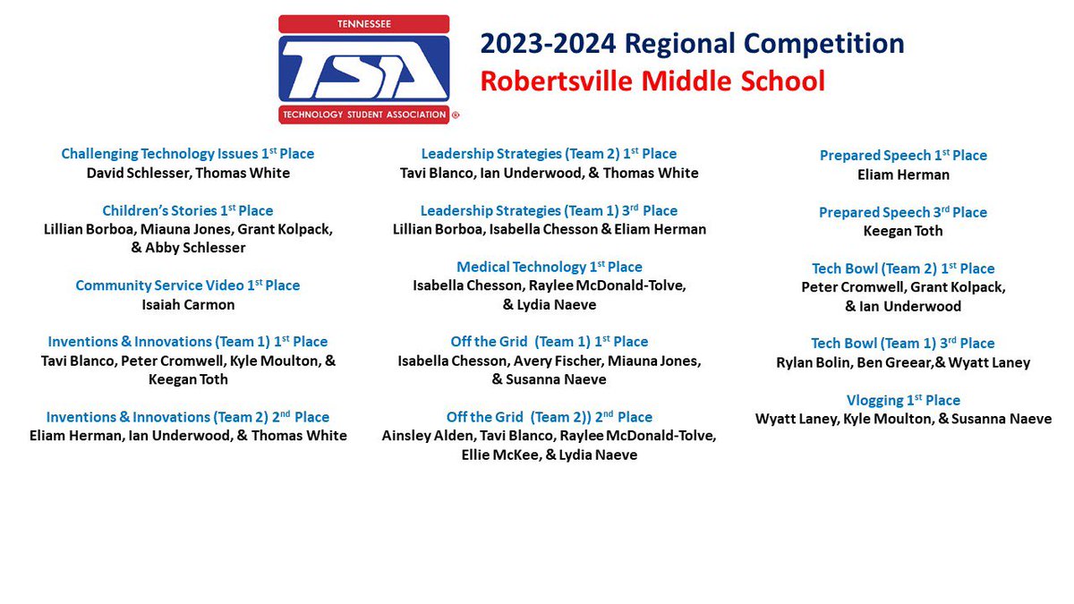 Congratulations <a href="/RMSortn/">Robertsville Middle</a> TSA students for a job well done at the <a href="/TennesseeTSA/">Tennessee TSA</a> Regional Competition!  We have several new students in TSA, so this is incredible! Looking forward to the state competition! <a href="/ORSchools/">Oak Ridge Schools</a>