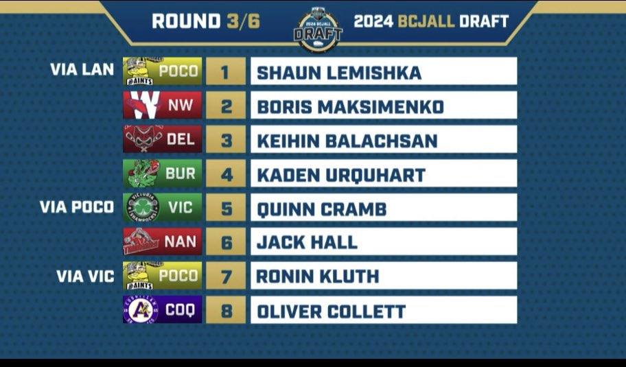 First 3 rounds of picks from the 2024 <a href="/BCJALL/">BC Junior A Lacrosse</a> Entry Draft of 17U players from <a href="/bclacrosse/">BCLacrosse</a> minor clubs: