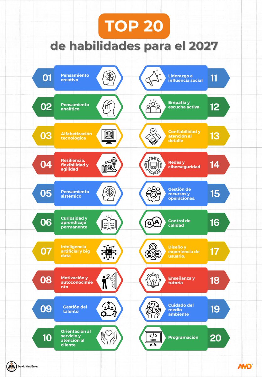 CeVaDe's tweet photo. TOP 20 de habilidades para el 2027.
📍 #Infografia #HabilidadesDigitales
📍 Vía David Gutiérrez
💾 https://t.co/aXjQb3yEDc
📢 Atte. #CesarVallejodelaTorre https://t.co/rtS0DpEW9m