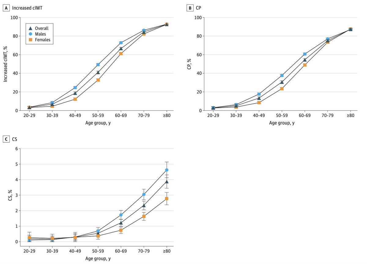 Marios Georgakis (@mariosgeorgakis) on Twitter photo A useful resource on the national prevalence of carotid atherosclerosis in China (>10M individuals) <a href="/JAMANetworkOpen/">JAMA Network Open</a>
👉 increased cIMT (>1mm): 26% | 93% (!) for >80y
👉 plaque: 21% | 87% (!) for >80y
👉 stenosis: 0.6% | 4% for >80y
jamanetwork.com/journals/jaman… A useful resource on the national prevalence of carotid atherosclerosis in China (>10M individuals) <a href="/JAMANetworkOpen/">JAMA Network Open</a>
👉 increased cIMT (>1mm): 26% | 93% (!) for >80y
👉 plaque: 21% | 87% (!) for >80y
👉 stenosis: 0.6% | 4% for >80y
jamanetwork.com/journals/jaman…