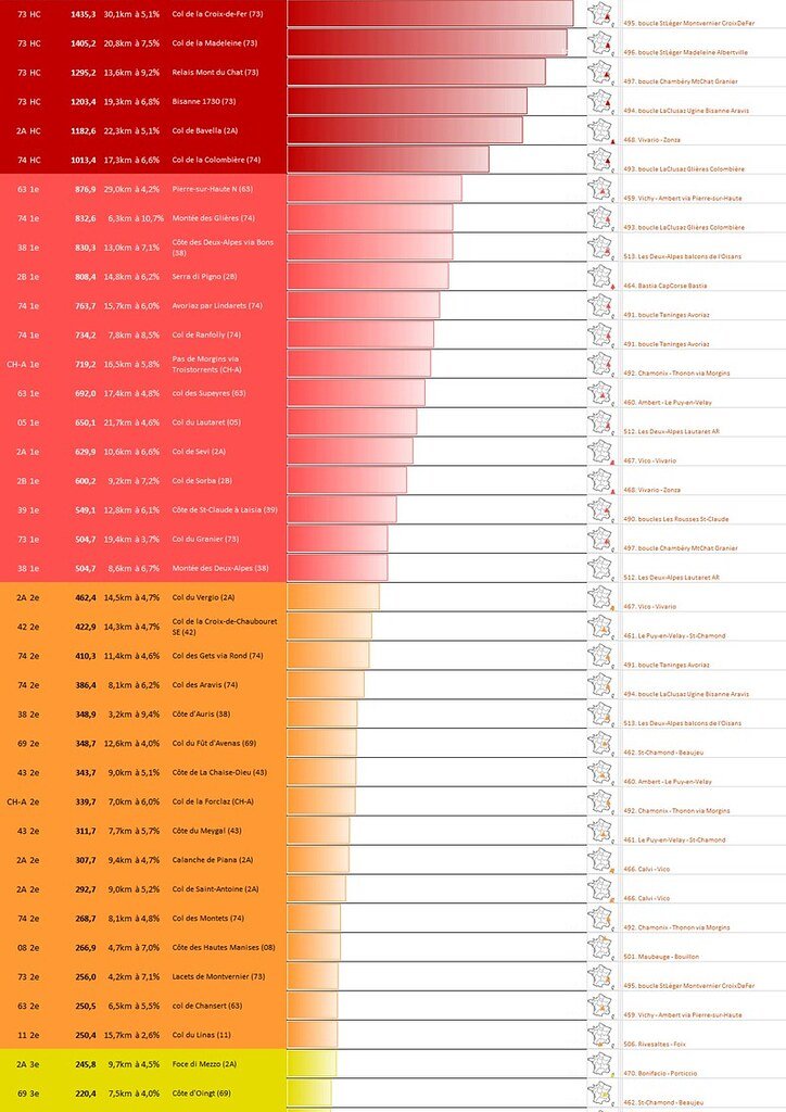 GillesGuill's tweet photo. Mes principales montées 2023 : Croix de Fer (73), Madeleine (73), Mont du Chat (73), Bisanne (73), Bavella (2A), Colombière (74), Pierre/Haute (63), plat.Glières (74), Deux Alpes via Bons (38), Serra di Pigno (2B)

64 étapes, et 6 HC, 14 1e cat, 16 2e cat, 45 3e cat, 124 4e cat https://t.co/981p9nxqtq
