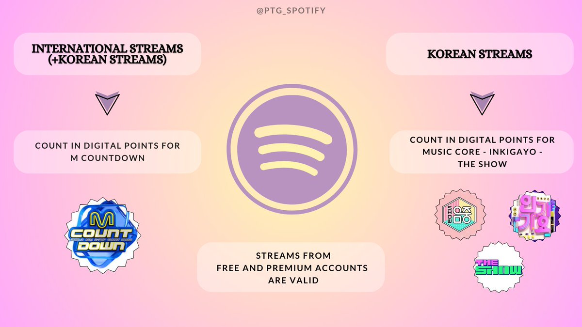 PTG_Spotify's tweet photo. [𝕊𝕡𝕠𝕥𝕚𝕗𝕪 𝕩 𝕄𝕦𝕤𝕚𝕔 𝕊𝕙𝕠𝕨 🏆]

UNIVERSE, check how your streəms help and share this info with the fandom! 🌌

Let's be ready for ℍ𝕦𝕚's solo debut!
#PENTAGON #펜타곤 https://t.co/NKXBc5fn9s
