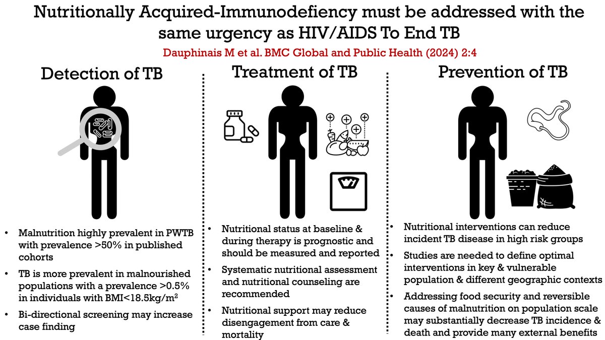 We can draw from lessons learned from HIV/AIDS in addressing the impact of N-AIDS on TB. We argue that focusing on the interplay between TB & undernutrition can help us detect, prevent, and treat TB. Link: …cglobalpublichealth.biomedcentral.com/articles/10.11… @paimadhu @TheUnion_TBLH @WHO @blessi_k