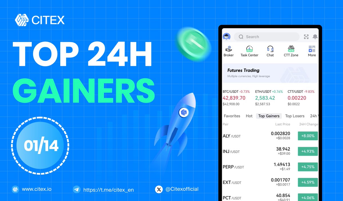 Citexofficial's tweet photo. ๐ 24-Hour Top 5 #Crypto Gainers on #CITEX ๐๐
๐ฅ $ALY - $0.002820
๐ฅ $INJ - $38.942
๐ฅ $PERP- $1.49413
๐ฅ $EXT - $0.001707
๐ฅ $PCT - $40.854
@AiLayerChain
@Injective_
@perpprotocol
@ExaTechPoAI
#ApologizeToAriana #Sidra #DukeRiley #RasheeRice https://t.co/mSNtikYIm6