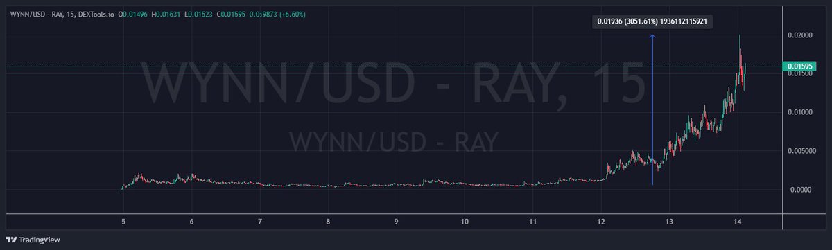 $WYNN 

30x from entry (aped at 500k) now it is 15M $ mcap

if you put 1k, it turned into 30k 

you should know how to gamble with divided portfolio, 

monke gon' have a great sunday 

sold the cost, hodling the moon bag 🐵