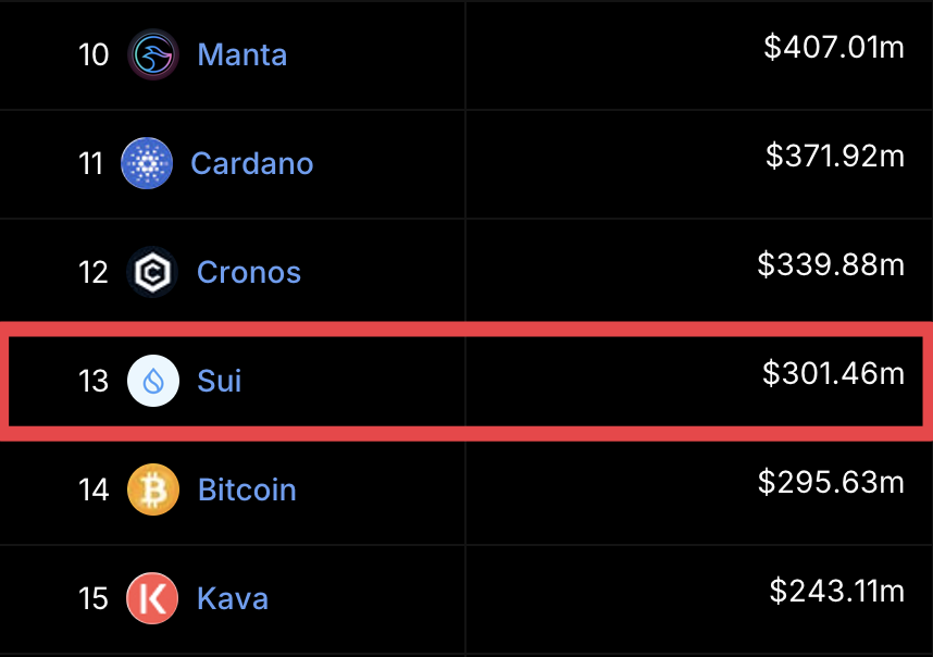 📣This just in – Sui flipped #BTC in TVL and now ranks 13th among all chains, per <a href="/DefiLlama/">DefiLlama.com</a>!

Sui broke through the $300M mark in the process, just 48 hours after passing $250M.

It's no surprise when you see some of the incredible milestones Sui DeFi builders are achieving.🧵👇