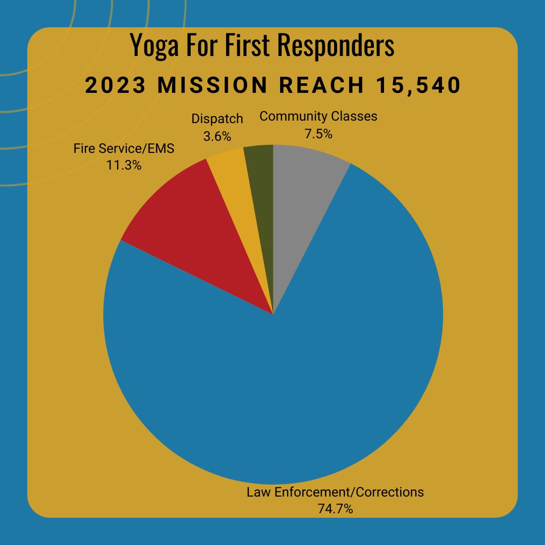 Gratitude fills our hearts as we look back on 2023 – 15,540 strong on the path to healing through yoga. 🙌 Join us in celebrating resilience, wellness, and the incredible journey of our first responders! 💙🧘‍♀️ #YFFR #2023Recap #HealingTogether