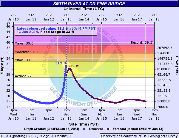 patton_cascadia's tweet photo. #FloodReport 2024 Jan #HumboldtCounty #California
these hydrographs are rising faster than forecast
see these and more gages here:
https://t.co/Z8FDibiYqp https://t.co/53bIB4KakI