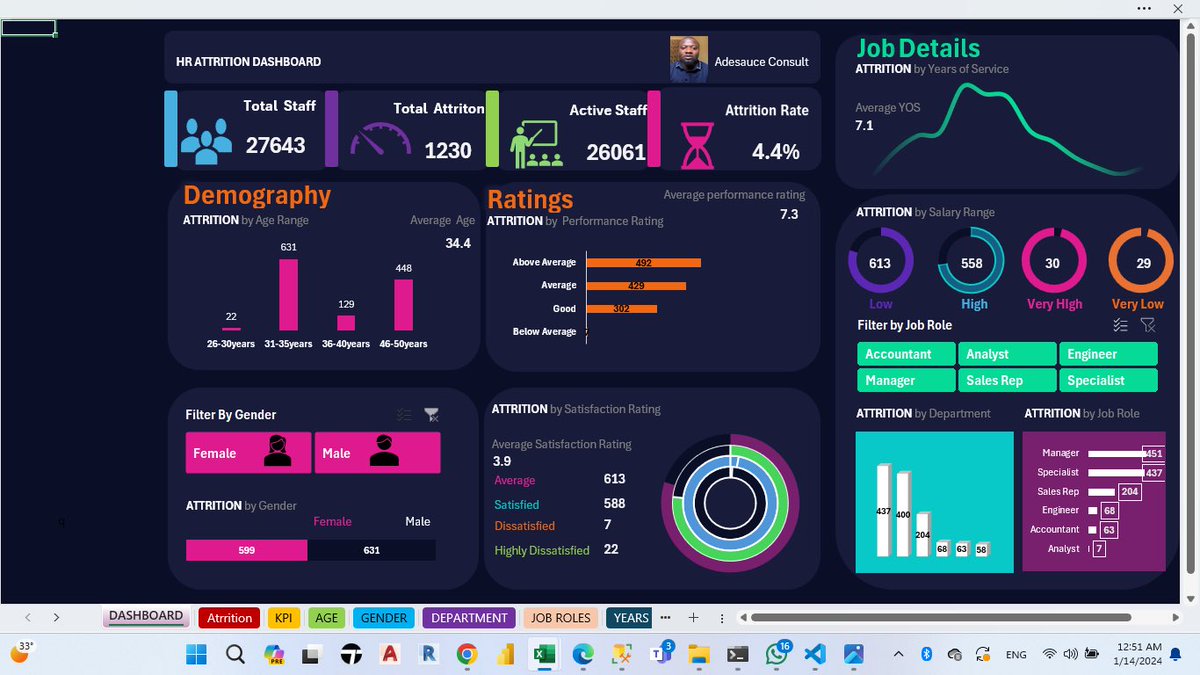 Hello everyone, I’m glad to share my first dashboard design of the year with y’all.✅ Please be kind to like and share this post once you come across it. Thanks.🙏 I wish y’all a fulfilled week ahead.🙏🧡