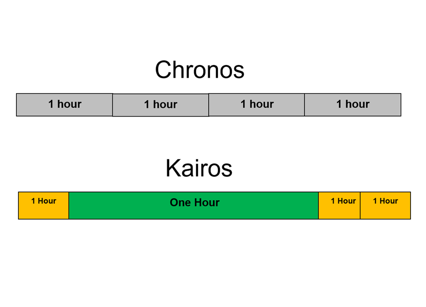 The Ancient Greeks had two words for time: 1. Chronos = sequential, quantitative time 2. Kairos = fluctuating, qualitative time Here's why you need to understand kairos...