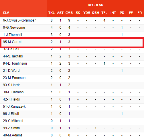 Steelersdepot's tweet image. Anyone happen to know what the Myles Garrett pass rush win rate was today? It is not on here. #NFL