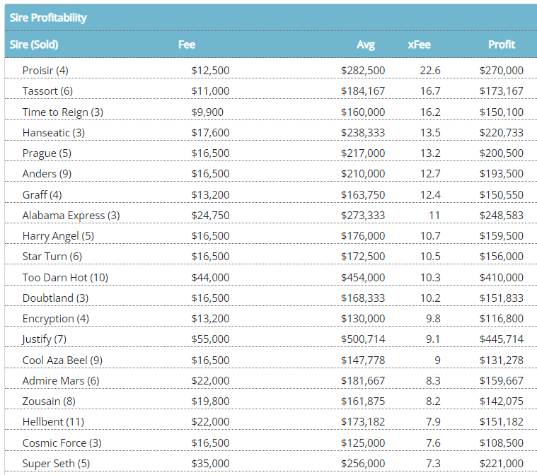BreednetNews's tweet photo. The stallions that gave the most bang for the buck at @mmsnippets Gold Coast?
Here's the most profitable based on the return times their 2021 service fee.

@RichHillStud @NewgateFarm @KingstarFarm @RosemontStud @kiaorastud @widdenstud @KitchwinHills @YulongInvest @DarleyAus @VineryStud