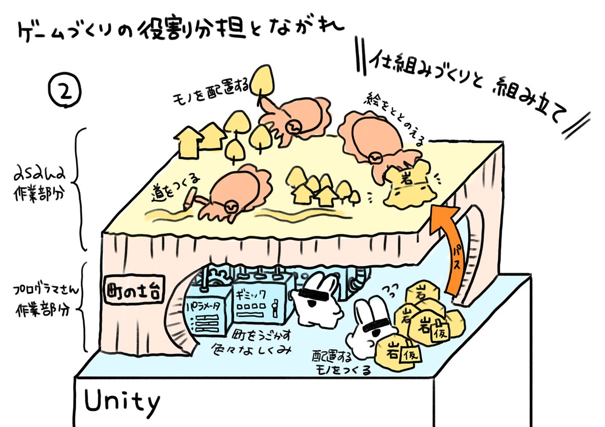 配信ありがとうございました! 今回のゲーム開発を端的に説明したスライド4枚です。