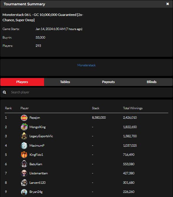 official_glp's tweet photo. #GLOBALPOKER MONSTERSTACK SERIES III JANUARY 13 RESULTS (GOLD COIN & SWEEPS COIN) #MONSTERSTACK #MONST3RSTACK βοΈπ
https://t.co/M2whxTrG6v https://t.co/qq6Yv3nPkH