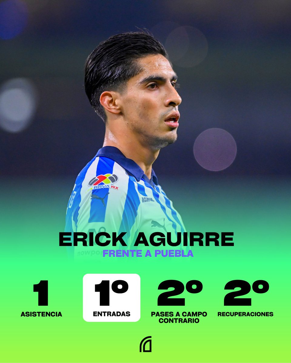 🇲🇽 Erick Aguirre, entre los jugadores de Rayados, frente a Puebla:

○ 1 asistencia.
○ 1° en entradas (5/6).
○ 2° en pases a campo contrario (29).
○ 2° en recuperaciones (6).

👏 GRAN PARTIDO.