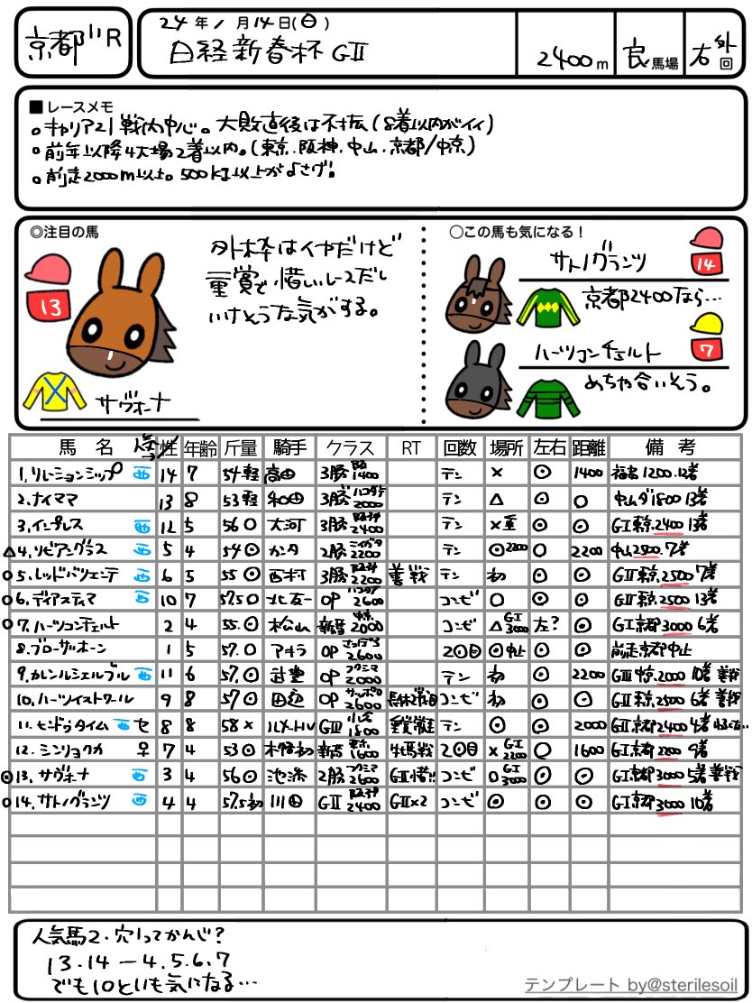 武史君落馬大丈夫かな。
◼️京成杯
横山親子とゴールドシップ産駒+ジュンゴールド馬券買おうかな。
買い方は考え中。

◼️日経新春杯
13.サヴォーナ
14.サトノグランツ
2頭軸で4.5.6.7三連複。 