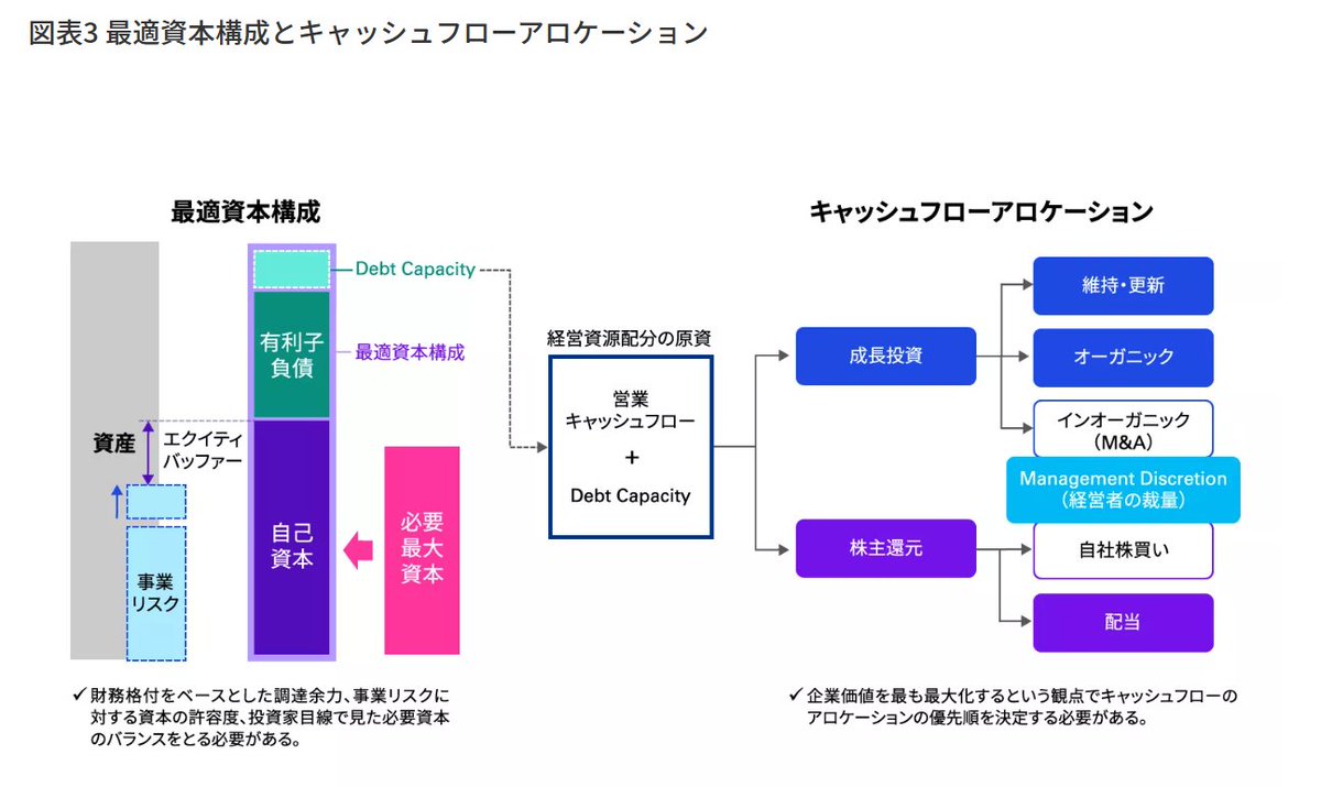 KPMGの考える「真のROIC経営」 ・企業価値創出の為に事業