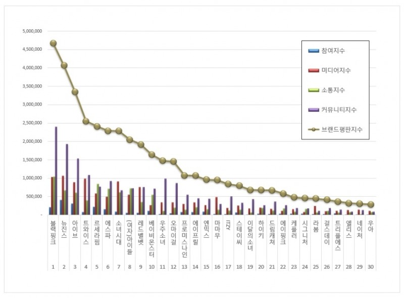 Brand Reputation Ranking for Girl Groups — January 2024

1. #BLACKPINK
2. #NewJeans
3. #IVE
4. #TWICE
5. #LE_SSERAFIM
6. #aespa
7. #GirlsGeneration
8. #GIDLE
9. #RedVelvet
10. #BABYMONSTER 

m.beyondpost.co.kr/view.php?ud=20…