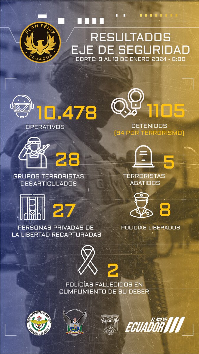 Presidencia_Ec's tweet photo. #PLANFÉNIX | Conozca los resultados del eje de seguridad, con corte del 9 al 13 de enero de 2024.

 #JuntosContraElTerrorismo #EcuadorPrimero #DefiendeTuBandera #10E #ElNuevoEcuador https://t.co/TIayFwRY9N