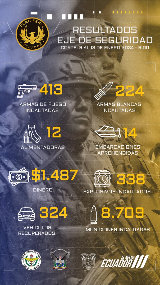 Presidencia_Ec's tweet photo. #PLANFÉNIX | Conozca los resultados del eje de seguridad, con corte del 9 al 13 de enero de 2024.

 #JuntosContraElTerrorismo #EcuadorPrimero #DefiendeTuBandera #10E #ElNuevoEcuador https://t.co/TIayFwRY9N