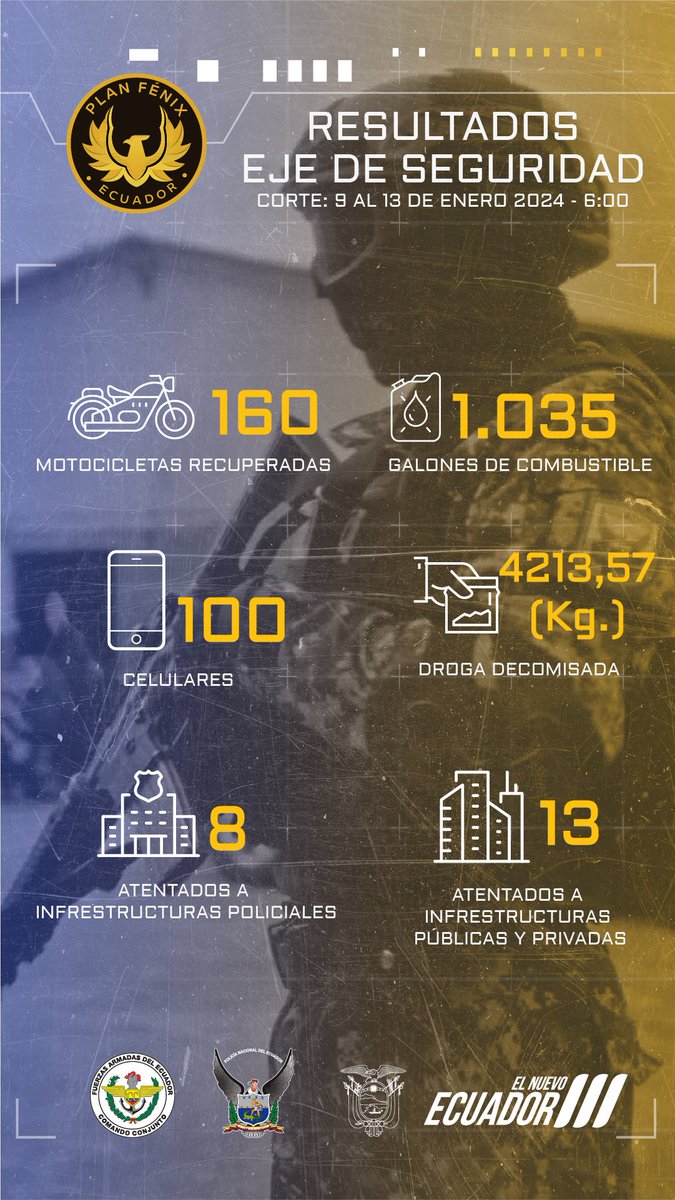 Presidencia_Ec's tweet photo. #PLANFÉNIX | Conozca los resultados del eje de seguridad, con corte del 9 al 13 de enero de 2024.

 #JuntosContraElTerrorismo #EcuadorPrimero #DefiendeTuBandera #10E #ElNuevoEcuador https://t.co/TIayFwRY9N