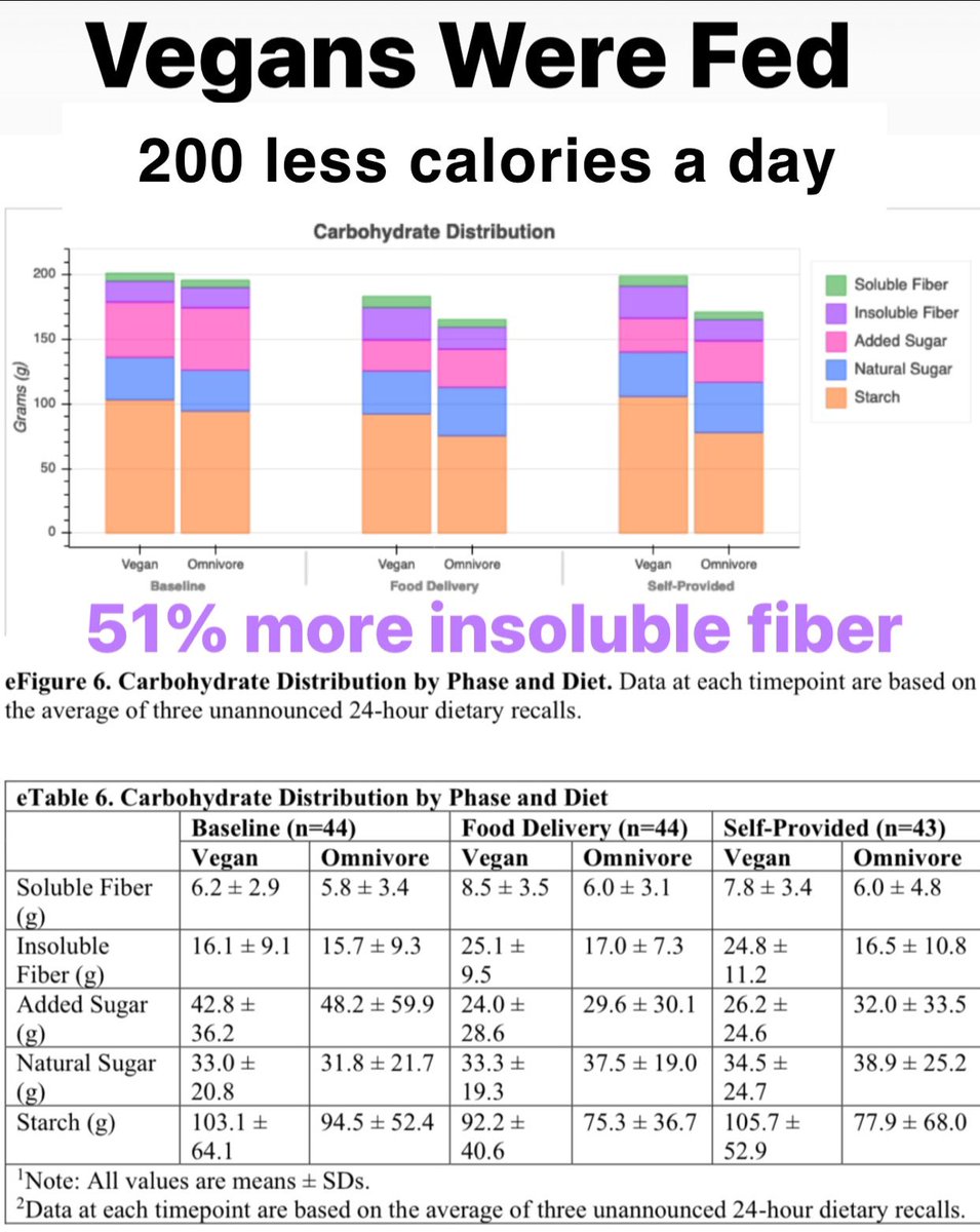HandsOffMyMeat's tweet photo. Corrupt Stanford Twin Study:

The vegan group was fed 200 calories less per day than the omnivores.

Over 8 weeks = 11,200 less calories!

This is equivalent to a 3.2 pound reduction in body weight.

#ClimateAction #youarewhatyoueat
#twinstudy #eatlessforearth #handsoffmymeat https://t.co/oJu9xAlvdx