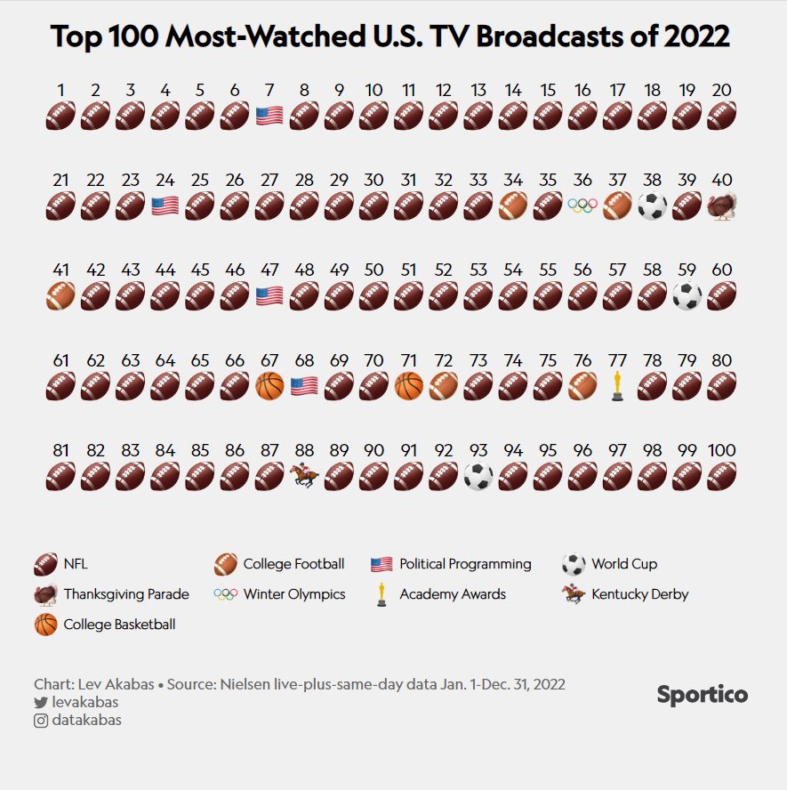 500Indy1911's tweet photo. To everyone complaining about the NFL having a playoff game exclusively on Peacock, know this.

Streaming sports will only get more prevalent, and more widespread.

Peacock paid ~120m for this one game. Get used to it. More to come.

#NFL || #LiveSportsRule https://t.co/rAZjsPfxSy