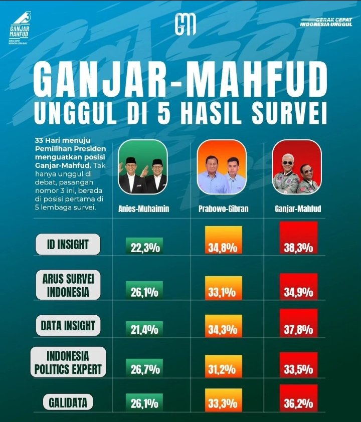 MarahIchsan's tweet photo. Yuuukkk, kita semakin Gaspol GANJAR MAHFUD... https://t.co/3XG6qXjVpc