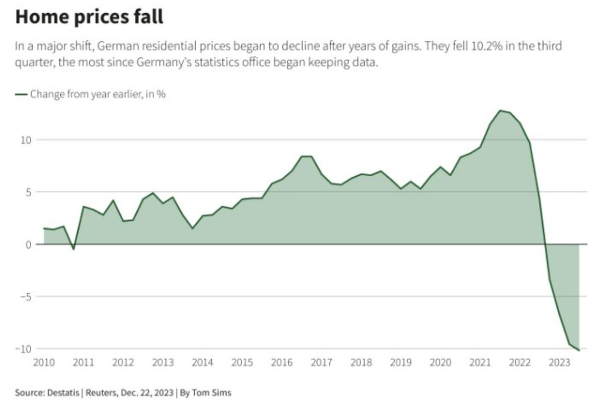 Barchart's tweet photo. BREAKING 🚨: German Home Prices

German Home Prices fell by 10.2% during the 3rd quarter, the largest decline ever recorded