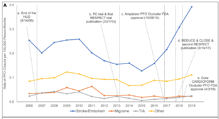 🌶️Hot in @CircOutcomes:🌶️ 🔥#PFO closure increased 39% from 2006-19. 🔥41% of PFO closures were for off-label (non-stroke) indications! 🔥#Afib rate was 18% baseline + 12% new post-procedure. pubmed.ncbi.nlm.nih.gov/38189127/ Terrific coverage by @TCTMD_Yael: tctmd.com/news/many-pfo-…